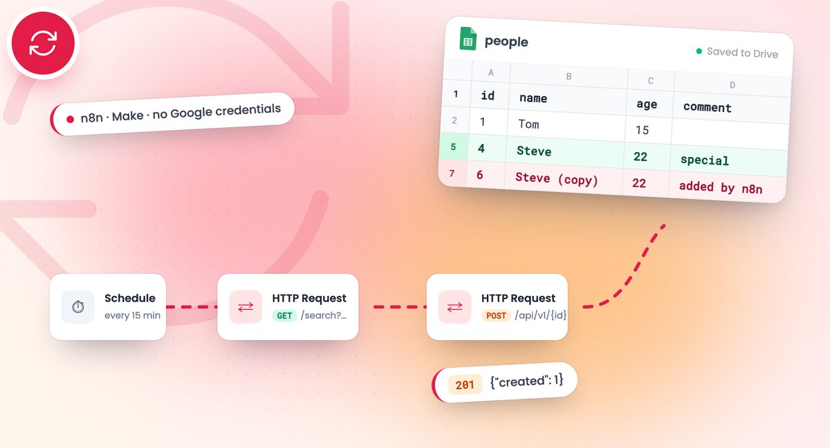 n8n workflow with HTTP Request nodes writing to a Google Sheet
